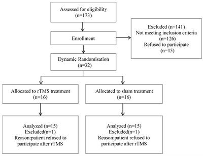 Effects of Repetitive Transcranial Magnetic Stimulation on Cognitive Function in Patients With Stress-Related Depression: A Randomized Double-Blind fMRI and 1H-MRS Study